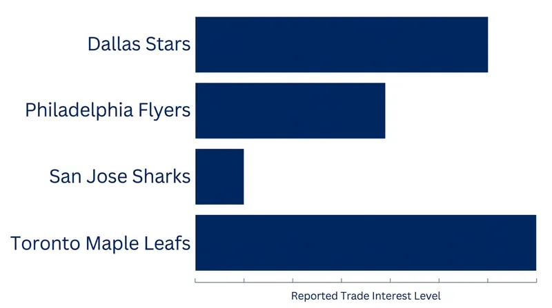 Reports indicate eight to ten teams have already contacted Columbus regarding a potential trade.