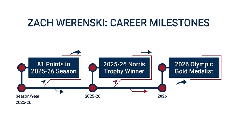 Werenski's individual accolades have peaked just as his future in Columbus comes into question.