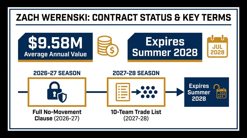 The mechanics of Werenski's contract give him significant leverage in any potential trade.