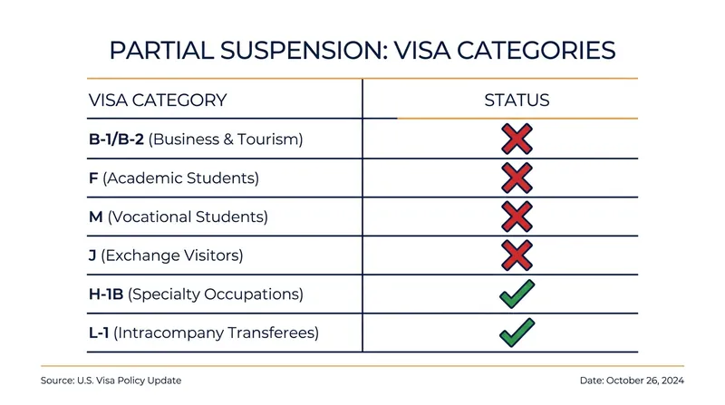 The partial suspension blocks tourist and student visas but leaves a narrow window open for certain employment categories.