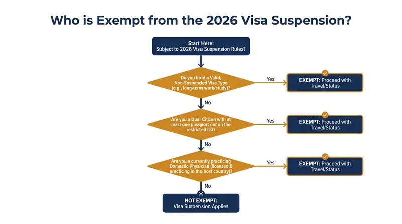 Dual citizens and travelers who held a valid visa prior to January 1, 2026, are exempt from the new restrictions.
