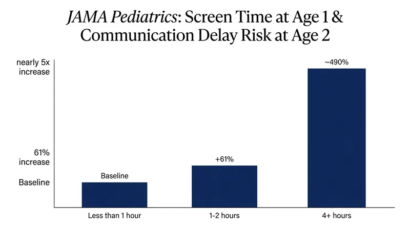 Data from JAMA Pediatrics shows a clear dose-response relationship between screen time and communication delays.