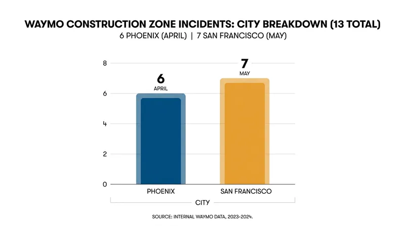 The recall was triggered by 13 documented incidents across two major deployment cities.