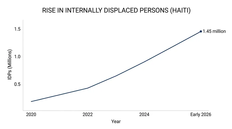 Internal displacement in Haiti has continued to rise amid ongoing gang violence.