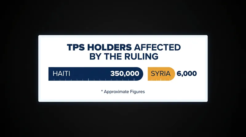 The ruling impacts hundreds of thousands of migrants currently holding Temporary Protected Status.