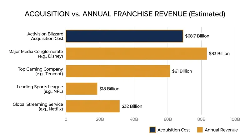 The massive scale of the Activision Blizzard acquisition compared to annual entertainment revenues.
