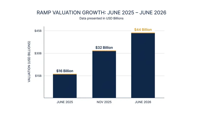 Ramp's valuation has nearly tripled over the past twelve months.