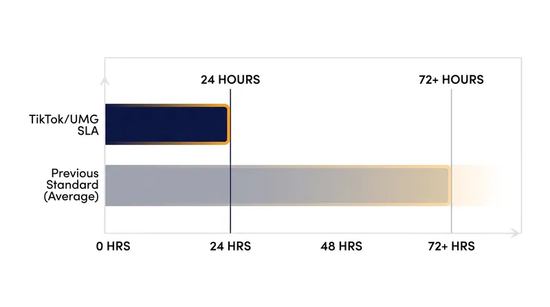 The deal mandates a strict 24-hour turnaround for removing unauthorized voice clones.