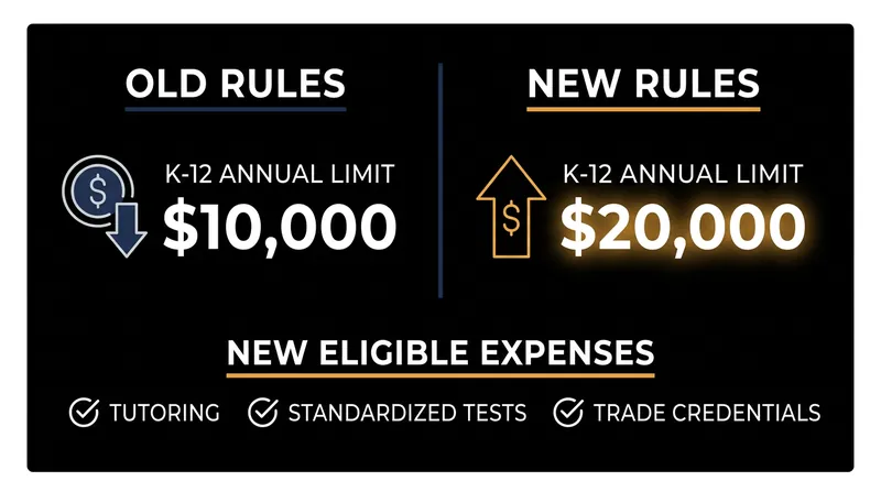 The One Big Beautiful Bill Act (OBBBA) significantly expanded the definition of qualified education expenses.