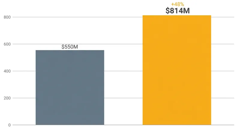 PECO's net income surged in 2025, intensifying political scrutiny over the utility's compensation and rate hike requests.