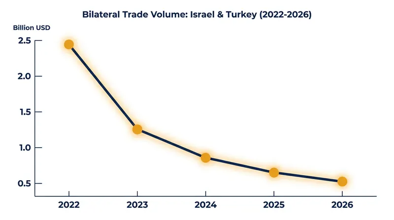Trade between Israel and Turkey has plummeted since the outbreak of the Gaza war in late 2023.
