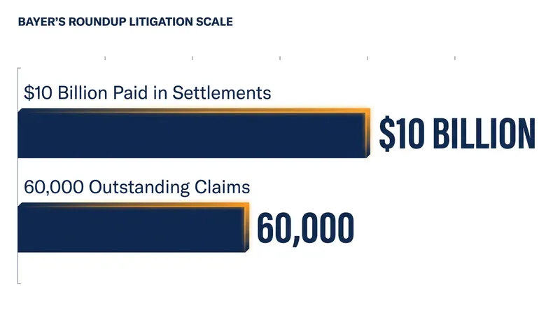The financial scale of the Roundup mass-tort litigation inherited by Bayer.