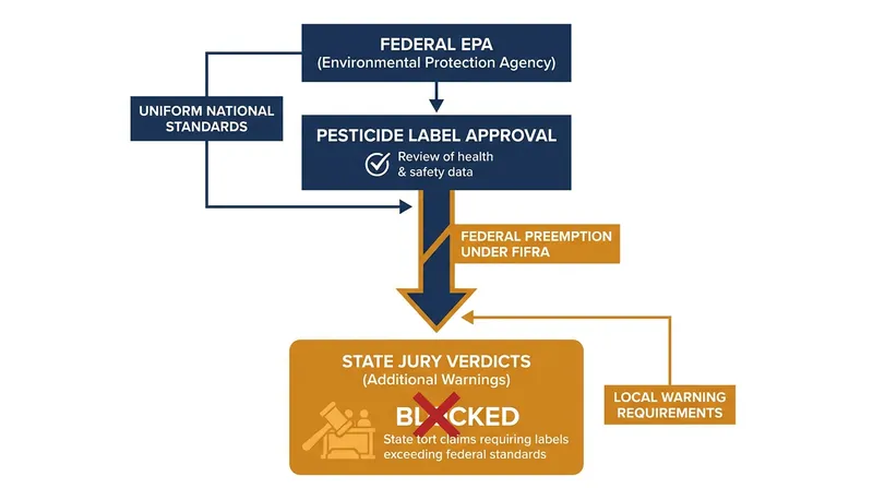 How federal preemption under FIFRA overrides state-level failure-to-warn lawsuits.