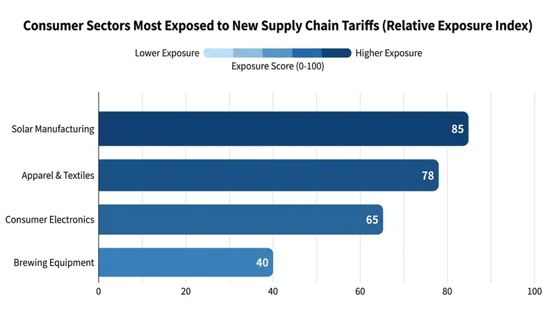 Apparel and electronics are highly exposed due to their reliance on complex, multi-country supply chains.
