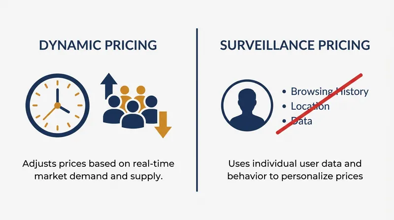 The One Fair Price Act bans pricing based on personal data, but allows price changes based on overall market demand.