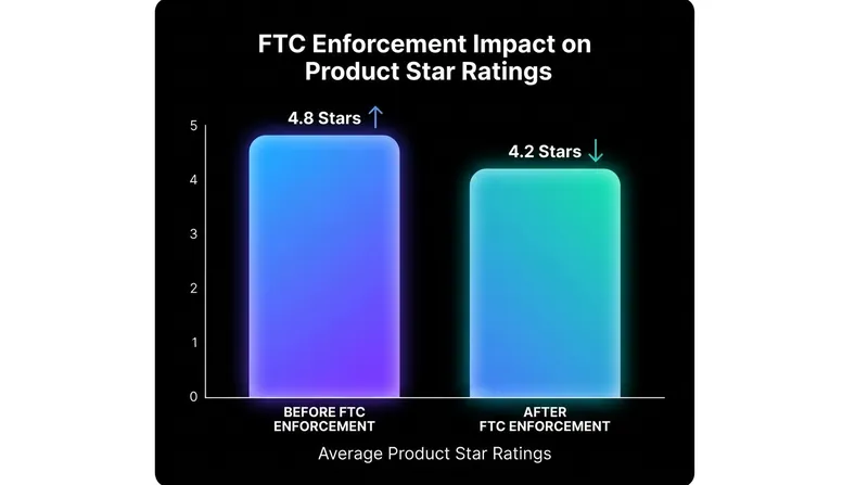 As unverified and incentivized reviews are purged, average product ratings are dropping to more realistic levels.