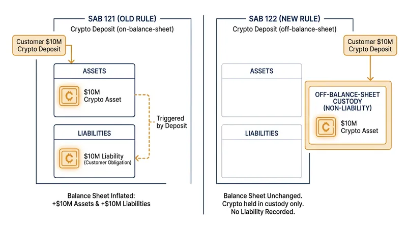 How SAB 122 eliminates the dollar-for-dollar liability requirement for custodied digital assets.