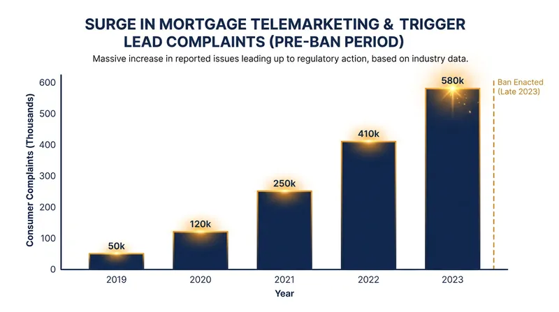 Consumer complaints regarding mortgage-related spam surged in the years preceding the HPPA.