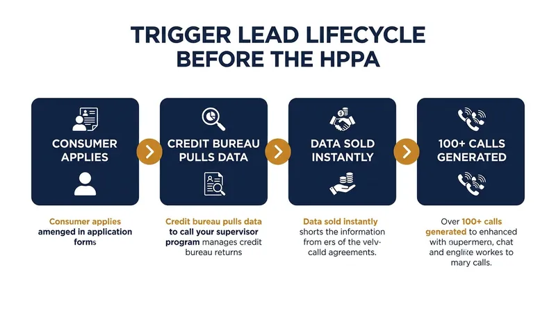 How credit bureaus monetized hard inquiries by selling them as real-time trigger leads.