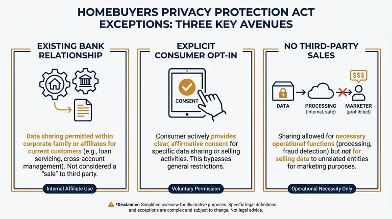 The HPPA includes specific carve-outs to allow existing financial institutions to offer competitive rates.