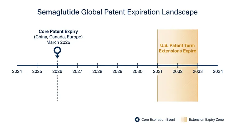While the core global patent for semaglutide expired in 2026, U.S. patent extensions will delay generic entry until the early 2030s.