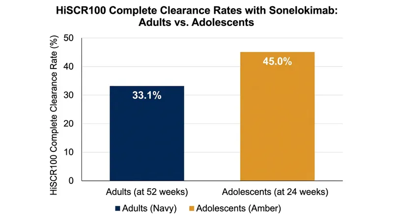 Adolescent patients in the VELA-TEEN trial demonstrated even higher rates of complete clearance, highlighting the benefits of early intervention.