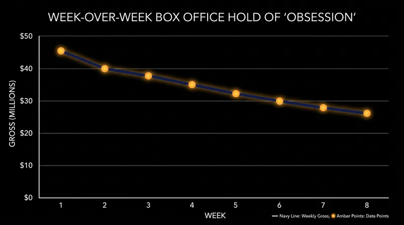 Driven by social media word-of-mouth, the film experienced historically low week-over-week drop-offs.