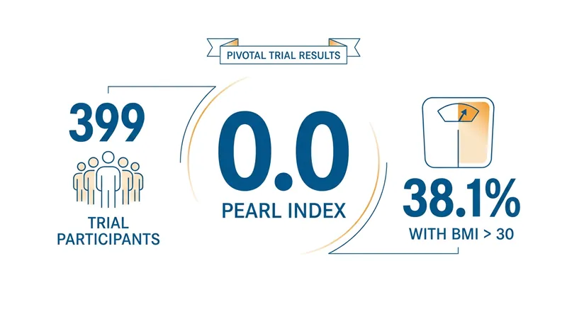 Key efficacy and demographic data from the pivotal clinical trial.
