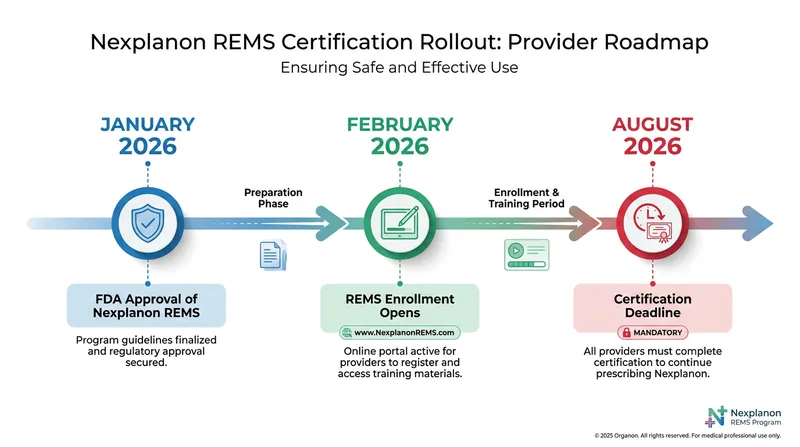 The FDA's new REMS training timeline for healthcare providers.
