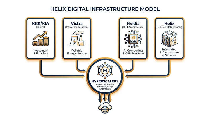 The Helix model integrates traditionally siloed infrastructure components into a single platform.