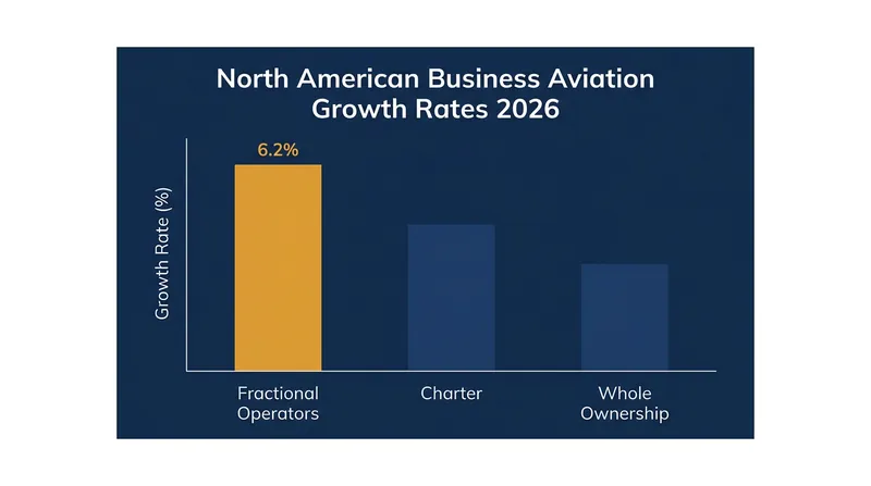 Fractional jet operators are currently the fastest-growing segment in North American business aviation.