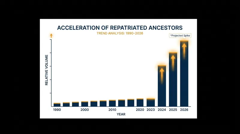 The elimination of the 'culturally unidentifiable' loophole triggered a massive acceleration in repatriations.