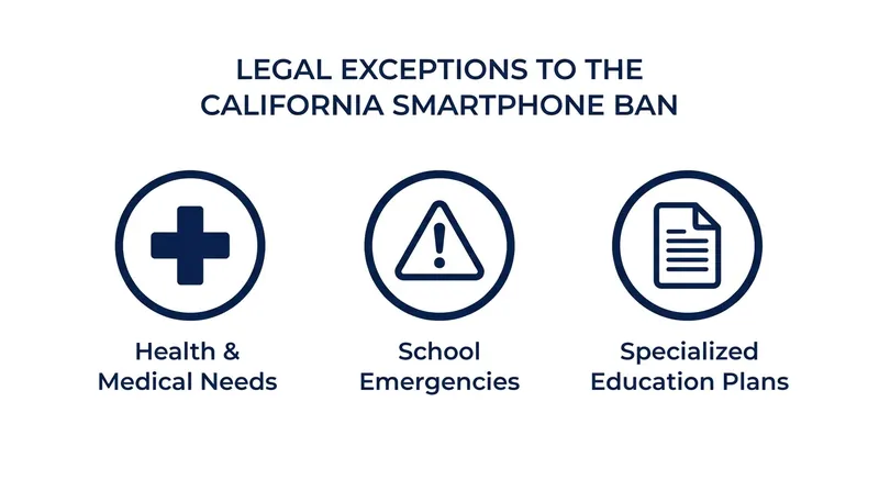 State mandates include strict legal safeguards ensuring students can access devices during emergencies or for medical necessities.
