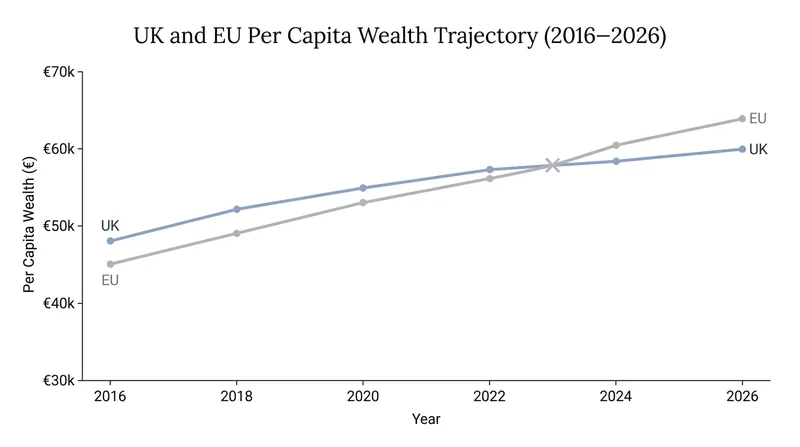 The UK's per capita wealth advantage over the EU has reversed over the past decade.