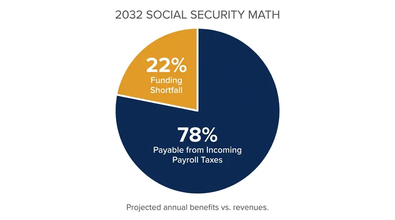 Even if the trust fund depletes in 2032, ongoing payroll taxes will cover 78% of scheduled benefits.