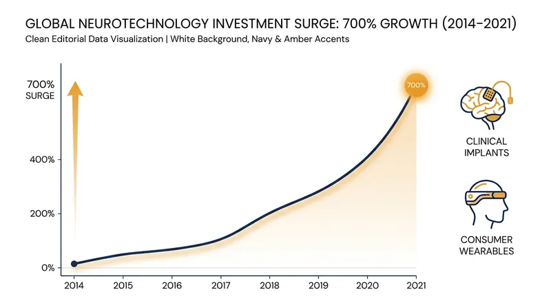Global investment in neurotechnology has surged, driven by consumer wearables and AI integration.