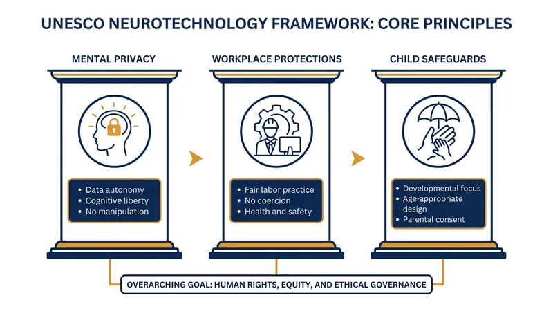 The framework establishes strict boundaries to protect cognitive liberty and prevent coercive data practices.
