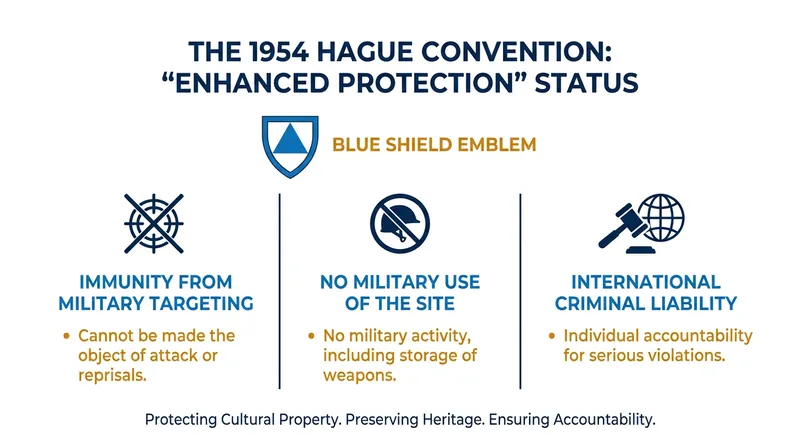 The legal mechanisms of UNESCO's Enhanced Protection status.