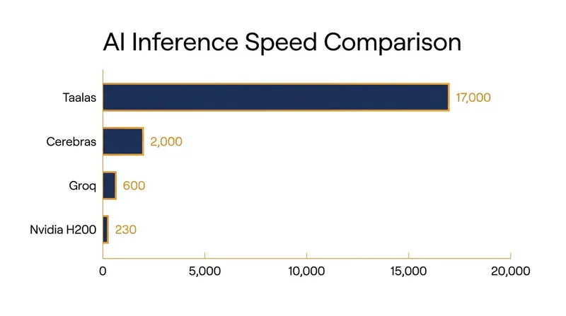 Tokens per second generated by various AI hardware platforms running Llama 3.1 8B.