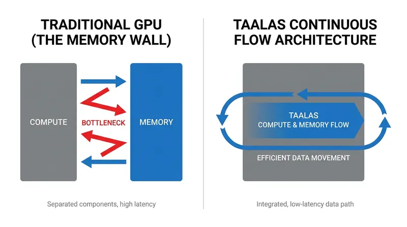 How hardwiring a model eliminates the latency of moving data between memory and processors.