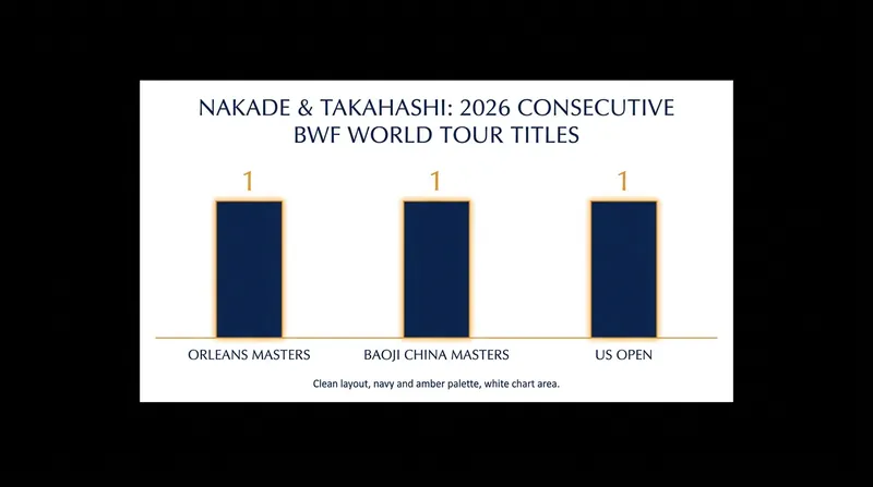 The Japanese duo's undefeated streak spans three consecutive BWF World Tour events.