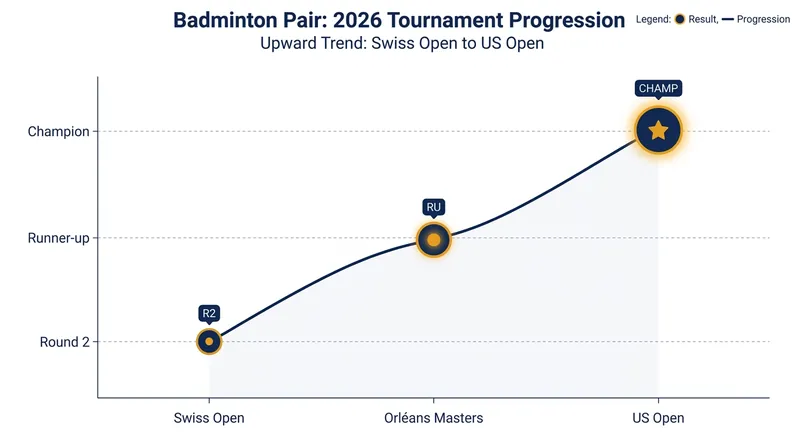 The rapid ascent of Okamura and Yamashita since forming their partnership in early 2026.