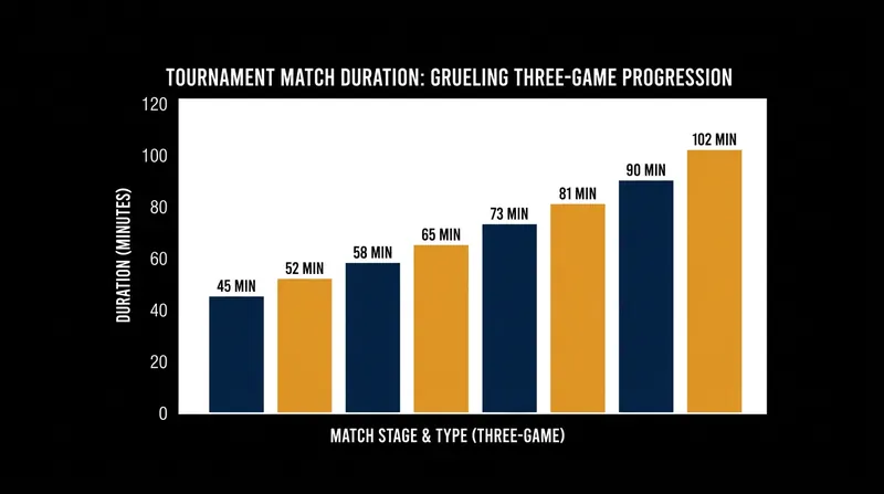 Christophersen's path to the championship required surviving multiple three-game marathon matches.