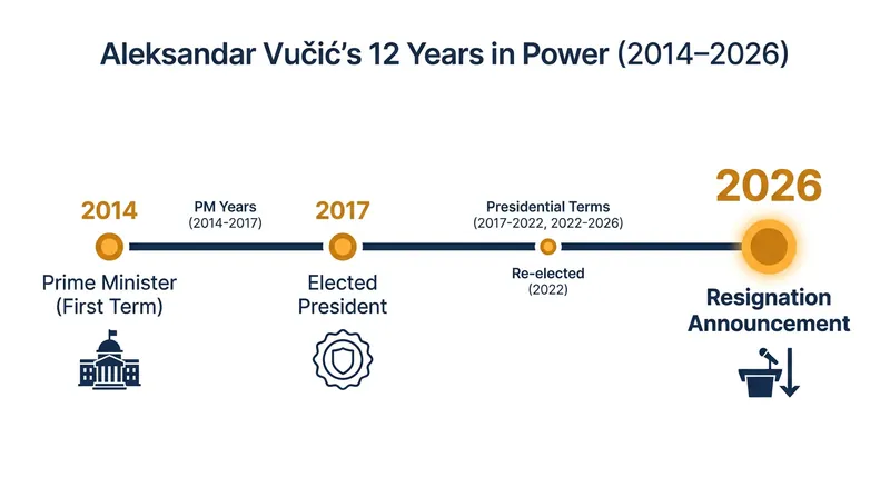 Vučić has been the dominant force in Serbian politics since 2014.