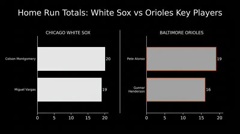 Top home run hitters for Chicago and Baltimore entering the series.
