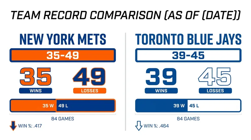 Both the Mets and Blue Jays enter Monday's game well below the .500 mark.