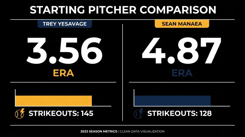 Trey Yesavage and Sean Manaea bring contrasting styles to the mound.