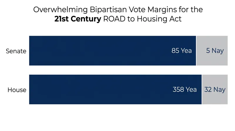 The housing package passed both chambers of Congress with overwhelming bipartisan support.
