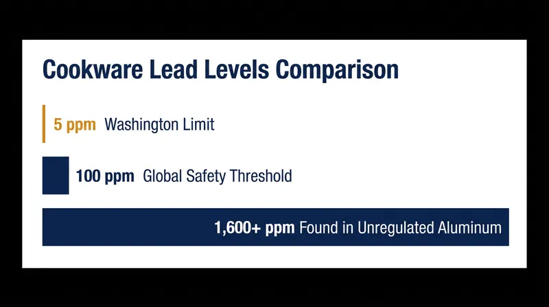 How Washington's 5 ppm limit compares to the extreme lead levels found in unregulated imported cookware.