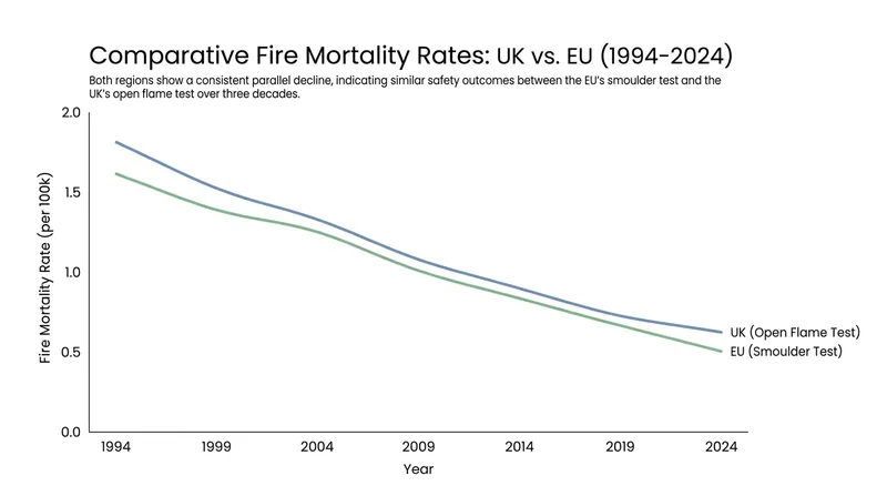 Fire deaths have fallen at similar rates across Europe, regardless of whether countries mandated open-flame or smoulder tests.